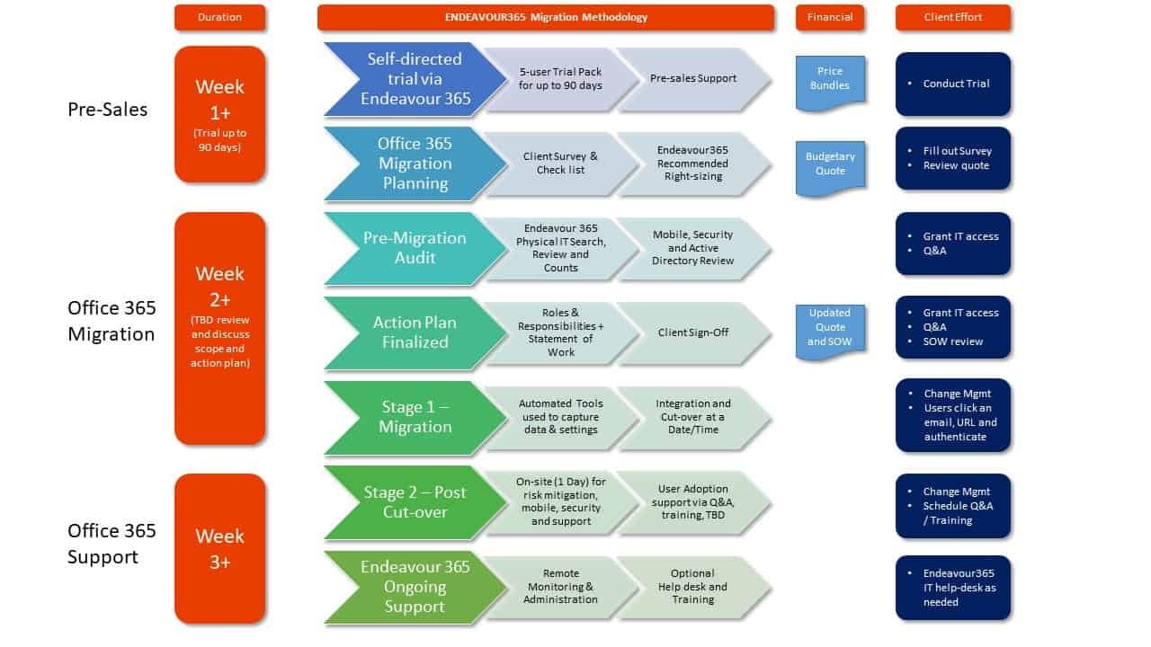Office 365 Deployment Diagram
