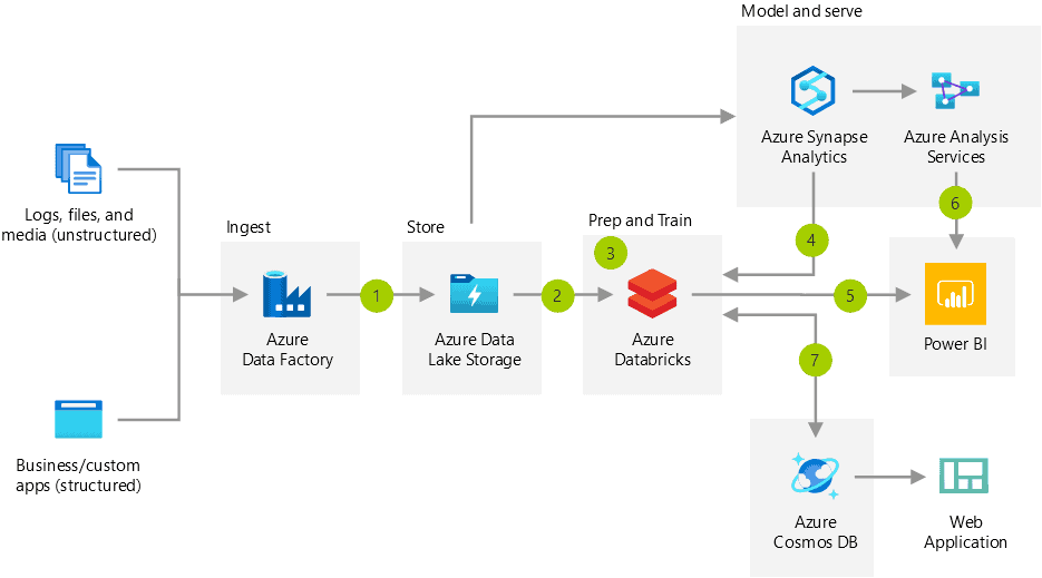 Microsoft azure consultant