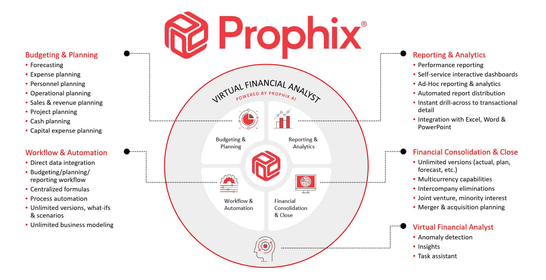 2021 Prophix CPM for Dynamics GP