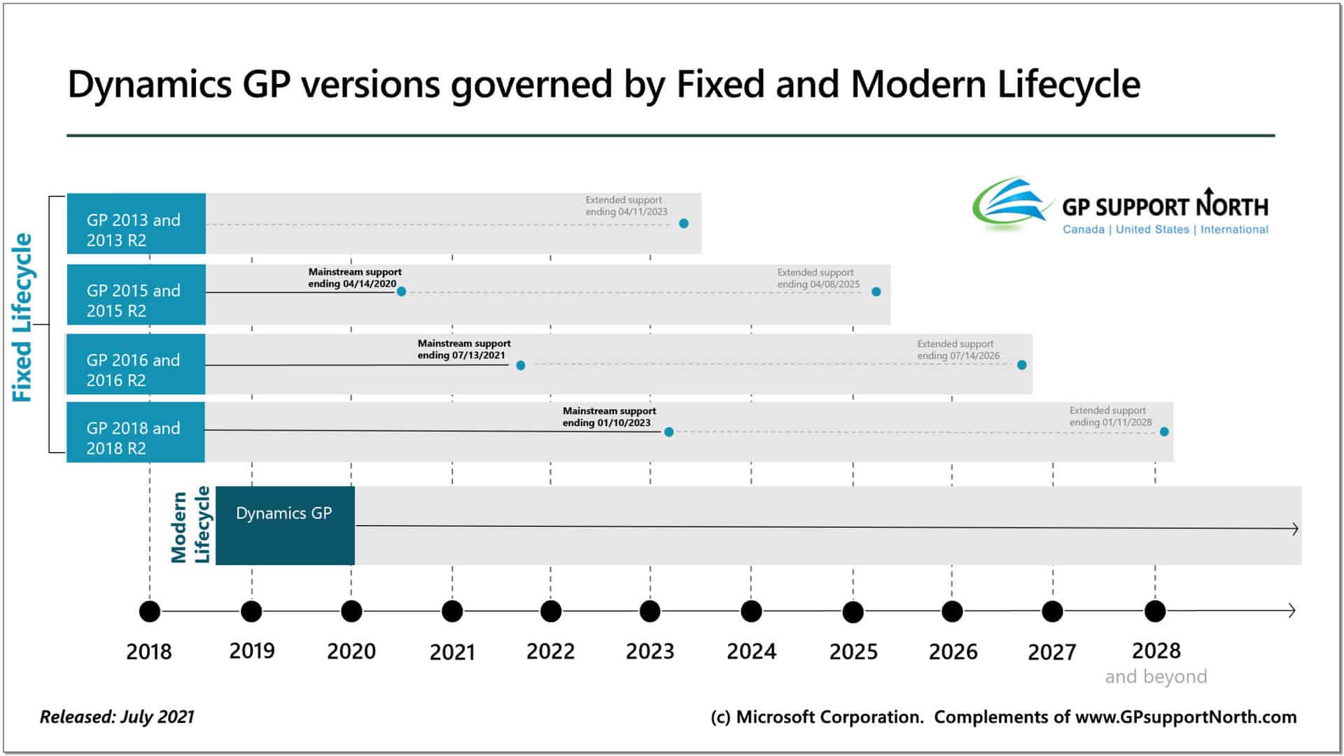 July 2021 Great Plains Roadmap