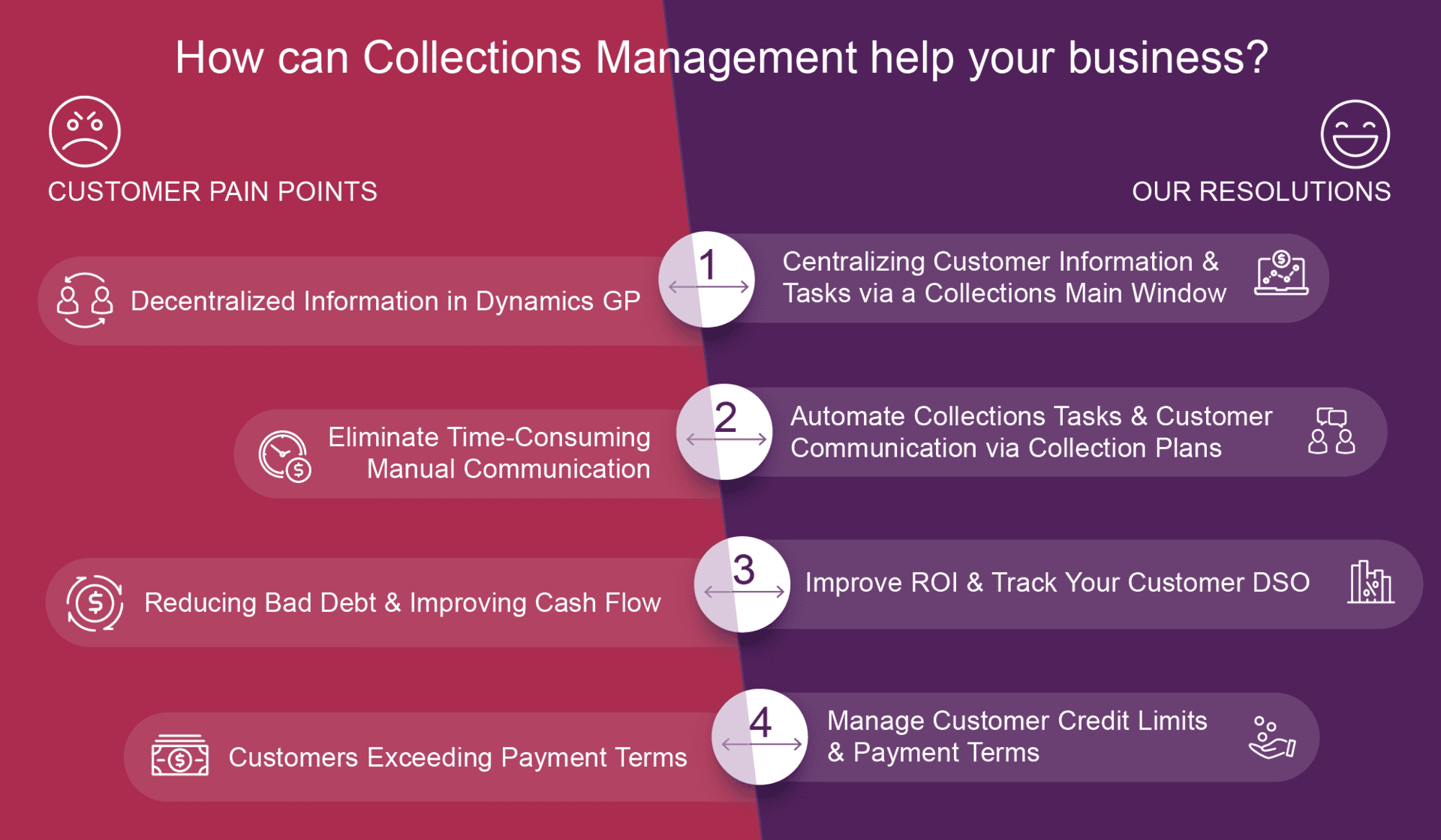 Collections Management Dynamics GP