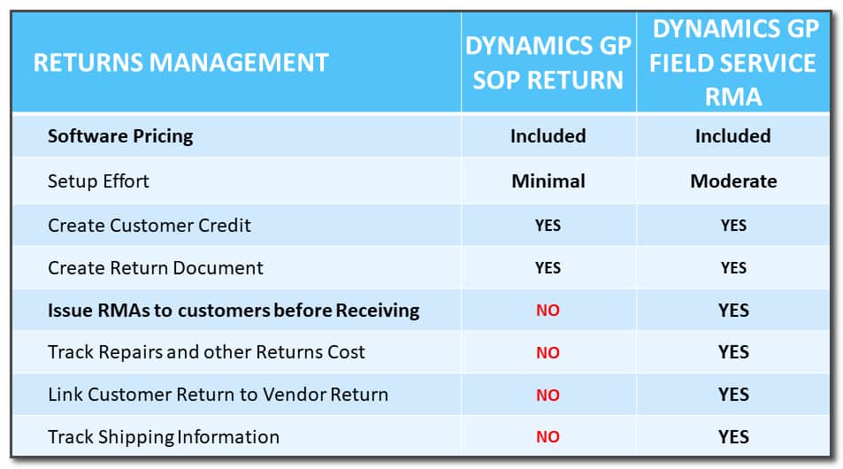 RMA process in Dynamics GP