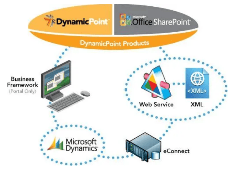 AP Automation Dynamics GP365 Business Central